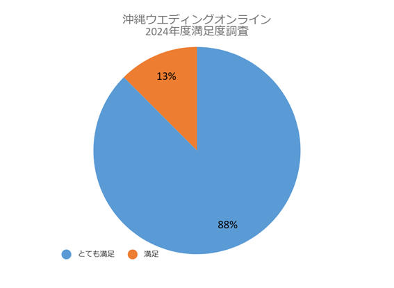 【最新版】2024年ユーザー満足度調査結果